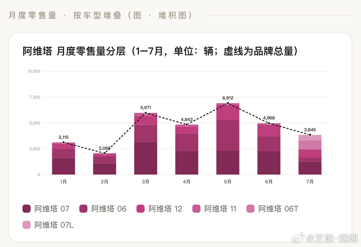 这两天阿维塔那边闹了个误会。副总裁雍军说"不认为和华为的合作模式是必要...