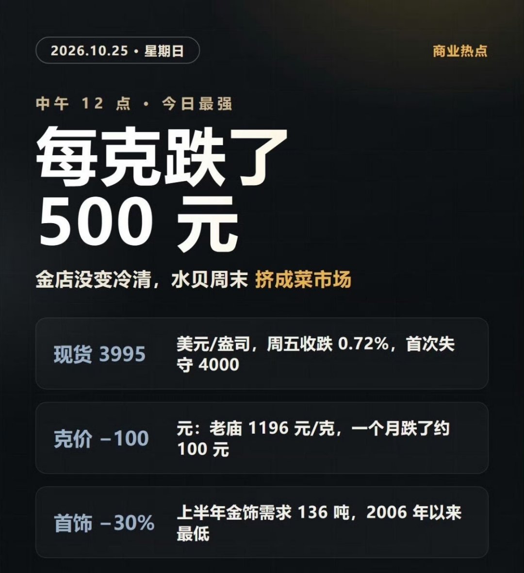 #金饰克价最多跌近500元#
今年金价这一波大回调真的超出很多人的预期。主流品牌金饰现在大概1200元/克左右，对比年内高点，每克最多跌了近500元，一个月内也跌了差不多100元，深圳水贝等地都挤满了前来选金的人。
 
不少准备三金、买首饰的刚需党觉得终于等到机会，打算下手；但也有人持观望心态，想着 ​