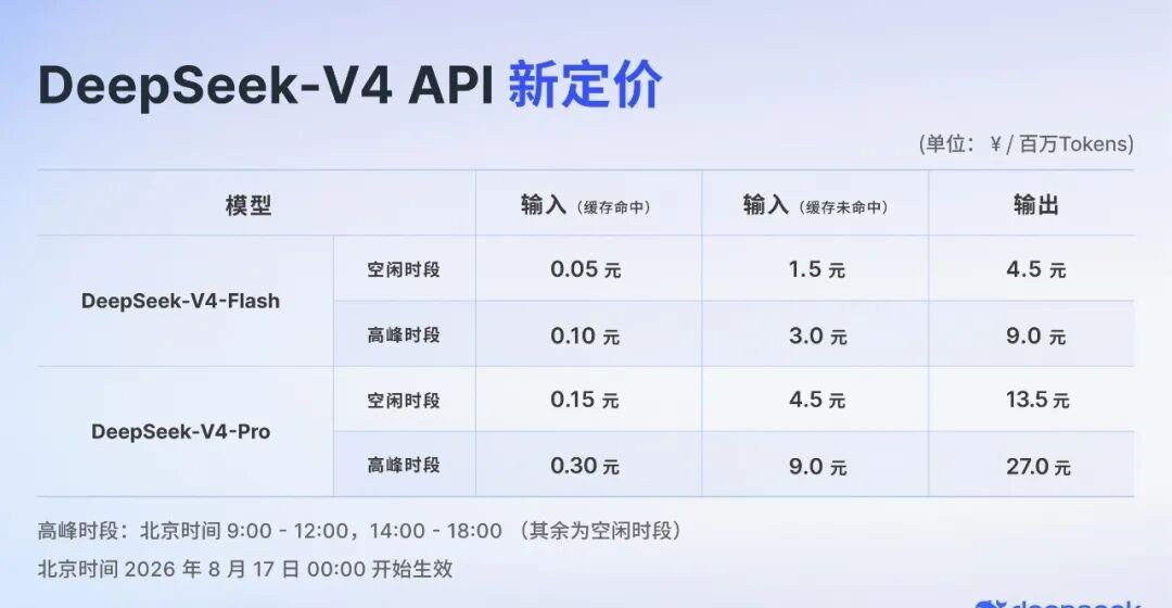 DeepSeek API涨价最高1100%，开发者叫苦连天，这波操作到底是啥意思？
2026年8月17日，DeepSeek的API价格突然涨了，最高翻了11倍。听说还搞了个峰谷定价，白天贵晚上便宜，很多用这个API的开发者都懵了，成本一下子涨了好多。

我认识一个做AI小工具的朋友，他算了一下，每天