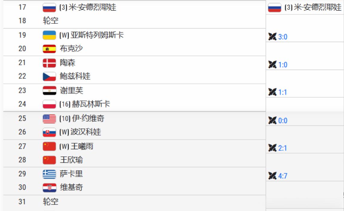 #中网2026#正赛抽签结束

郑钦文2026武网潜在晋级之路

第一轮：李吉尼
第二轮：萨巴伦卡
第三轮：曾丽美 / 梅尔滕斯
1/4决赛：斯瓦泰克 / 本西奇
半决赛：安德列娃 / 科斯秋克
决赛： 佩古拉 / 穆霍娃 / 诺斯科娃

在中国比赛，抽签郑钦文也没被优待
又是开始就要承受苦难

#郑钦文武网首轮对阵李吉妮 ​