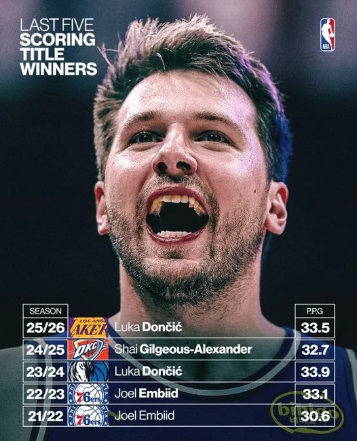 近五年得分王：东契奇、SGA、东契奇、恩比德、恩比德  美媒NBA P...