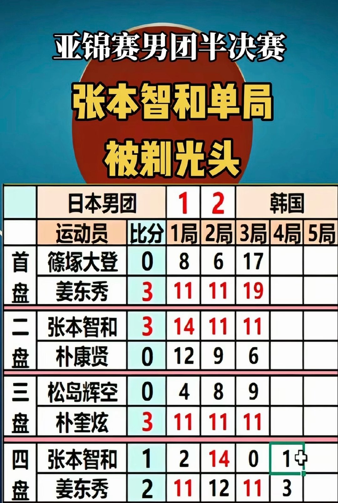#张本智和原来最怕削球手#
张本智和输球后扶桌跪地
谁能预判这个剧本！赛前没多少人留意姜东秀，今天靠着神奇削球，交出11‑2、11‑0，一战让大家记住了这个名字 ​