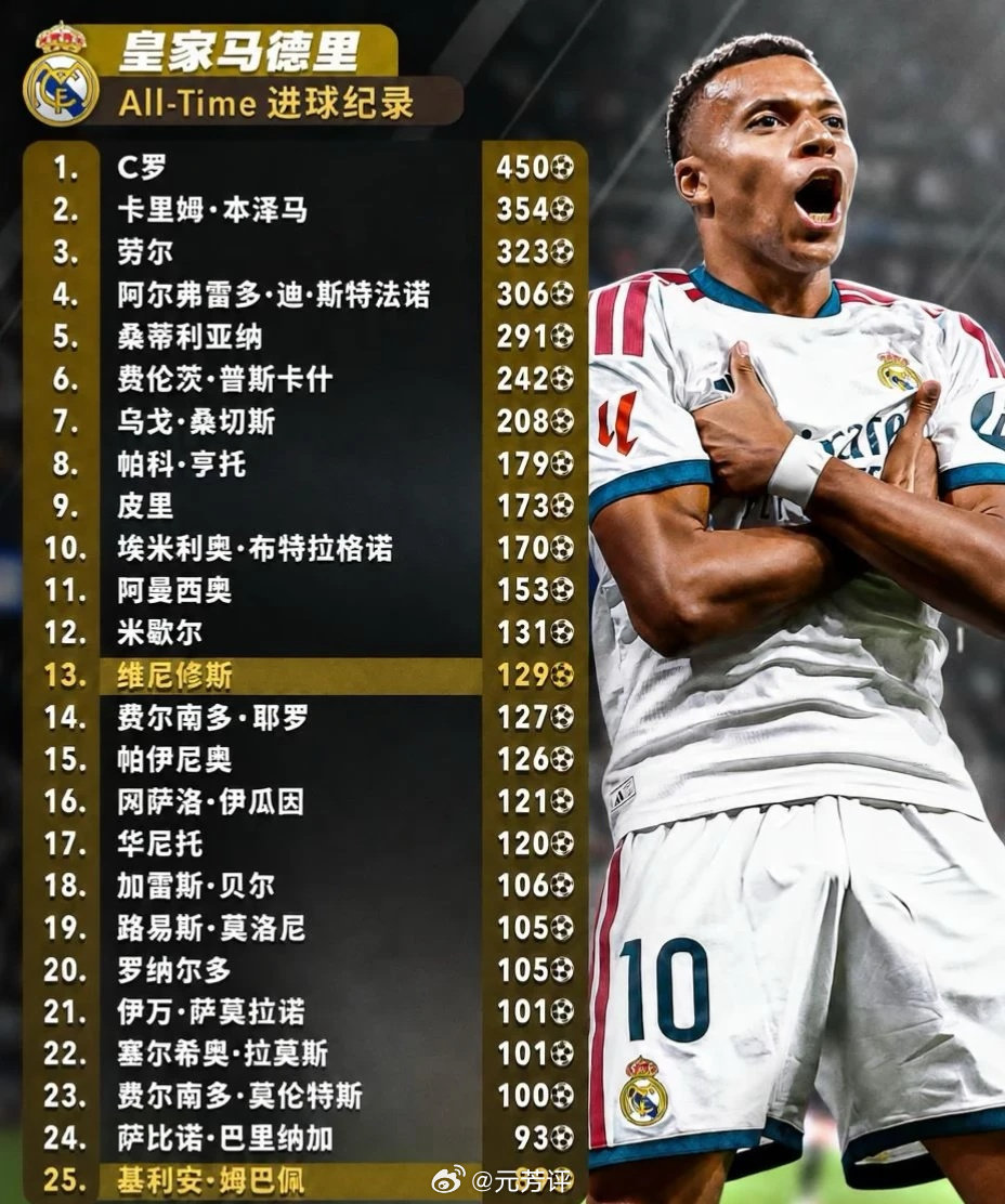 皇马队史最佳射手榜
姆巴佩两年内能进Top 10不？

#皇马##姆巴佩# ​