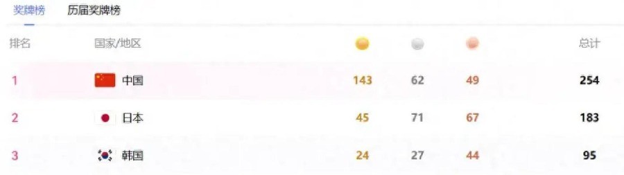 中国143金领先日本100枚！254枚奖牌里金牌占一半，17岁小孩姐最后几十米反超夺冠
9月29日名古屋亚运会田径混合4×100米接力决赛，中国队前三棒结束时还在落后。最后一棒交到17岁陈妤颉手里，泰国队仍在前面，她没有慌乱，咬住节奏一寸一寸缩小差距，最后几十米完成反超，40秒78，0.09秒的微弱