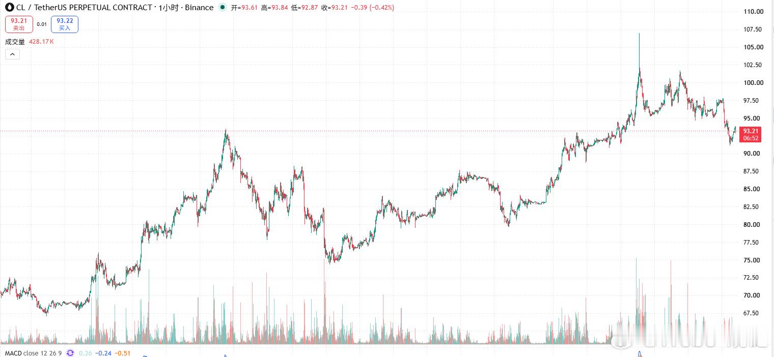 #美股[超话]# 
原油刚跌完一波，又出事了🛢️

WTI 从9月初102美元一路回落至 92美元，单日暴跌4.5%，创年内最长连跌纪录。

跌的原因👇

🔸 美伊释放谈判意愿，地缘溢价回吐

🔸 沙特出口恢复超预期（单日装载1400万桶）

🔸 利比亚 Sharara 油田又被关了……（这市场永远有新的幺蛾子）

 ​