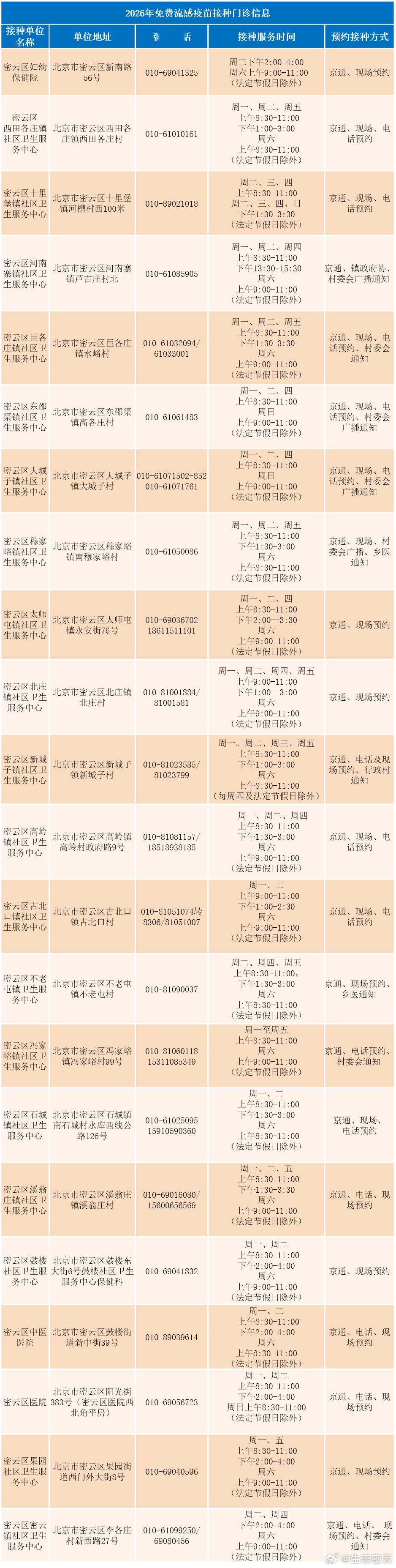 【密云区2026年秋冬季流感疫苗接种要开始了】秋冬季是流感高发、多发季节，为有效预防流感病毒感染降低重症、住院风险，保护广大市民身体健康，密云区将于9月7日正式启动流感疫苗接种工作。全区22家预防接种门诊可提供流感疫苗接种服务，2026年密云区流感疫苗接种点名单公布如下，居民可通过“京通”小 ​