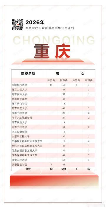 【2026年军校招生计划来了！在重庆招708人】高考结束，准备好填报志...
