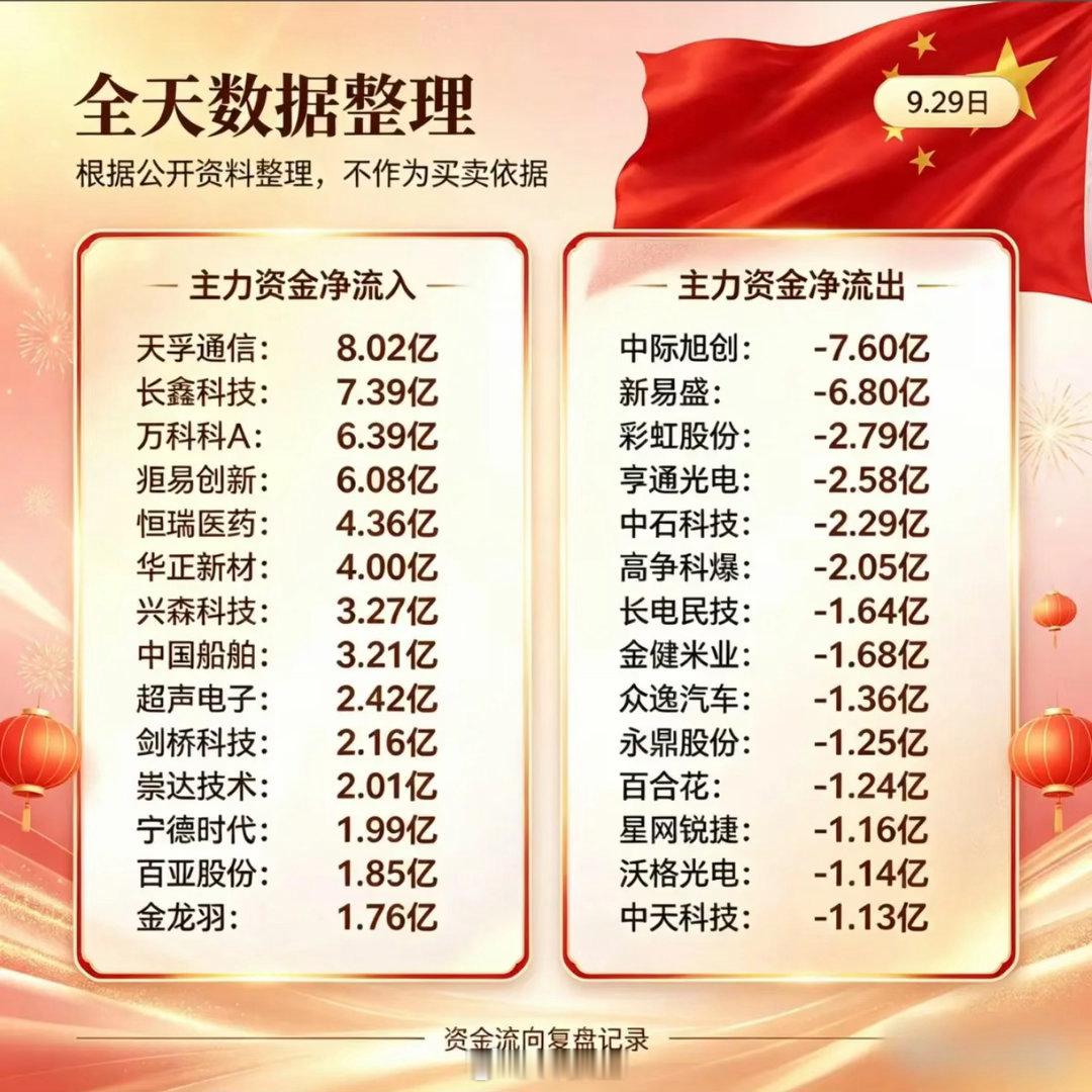 9月29日周二股市资金流向数据图。

9月29日的资金流向图翻完，第一反应是节前倒数第二个交易日，大资金根本没打算躺平过节。
当天有18股主力净流入超3亿，头名鸿富诚直接拿了14.86亿净流入，当天涨幅飙到653.16%，直接把全场都看傻了。前30名个股合计净流入摸到116.54亿，26只收红4只微跌，光模块这条 ​