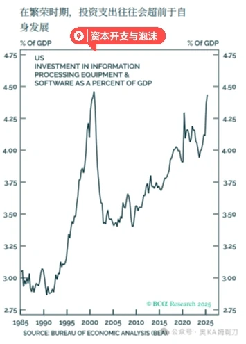 资本开支与泡沫