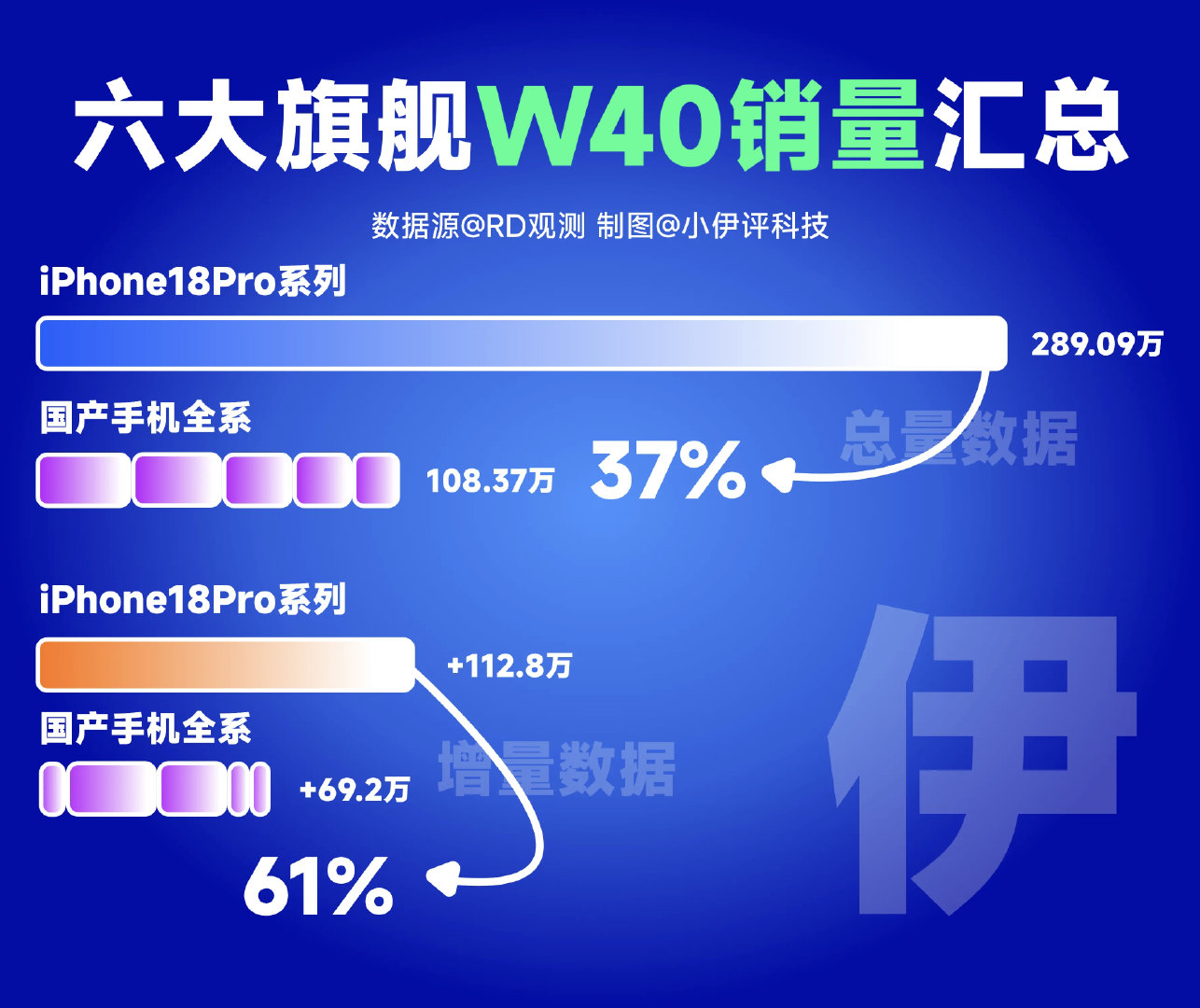 本来性价比还是国产手机的一个忧伤，涨价后连这点优势也不在了。去了几个店问，现在🍎18pm只有256G的，512以上都没货。 ​