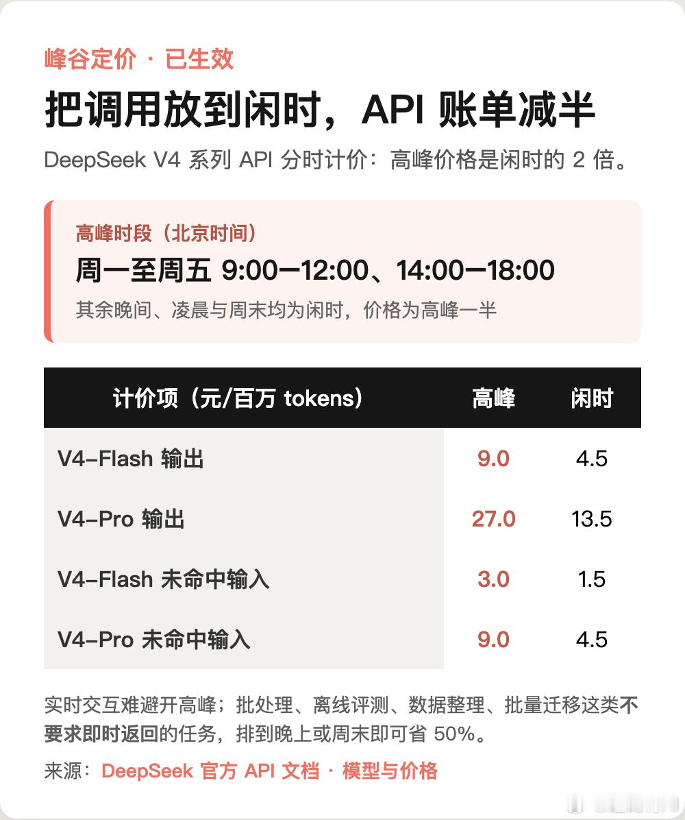 DeepSeek 官方价格页确认，V4 系列 API 采用峰谷定价，闲时价格为高峰一半。高峰时段为北京时间周一至周五 9:00–12:00、14:00–18:00，其余时间都是闲时。新价已于 8 月 17 日生效。

具体到官方价：V4-Pro 输出，高峰 27.0 元/百万 tokens，闲时 13.5 元；V4-Flash 输出，高峰 9.0 元，闲时 4.5 元。 ​