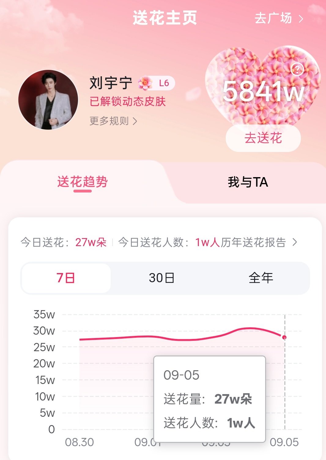 百度送花，新增了15朵的答题送花
现在1W参与，27W朵🌸
咱家做减法是不

#刘宇宁﻿##摩登兄弟[超话]# ​