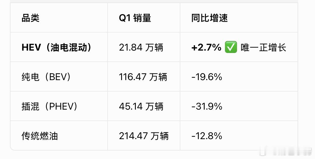 #吉利汽车不再研发传统燃油车#
大势所趋！但不是不做油车了，是重点发力油混！

首先增程、插混补贴开始退坡，优势在逐渐缩水。

油价也一直大幅震荡。

消费心态上，觉得新能源价格战卷的厉害，怕今天刚买完，明天就降价。

无家充桩的消费者群体依旧庞大。

再加上庞大的海外市场，没有像国内这么好 ​