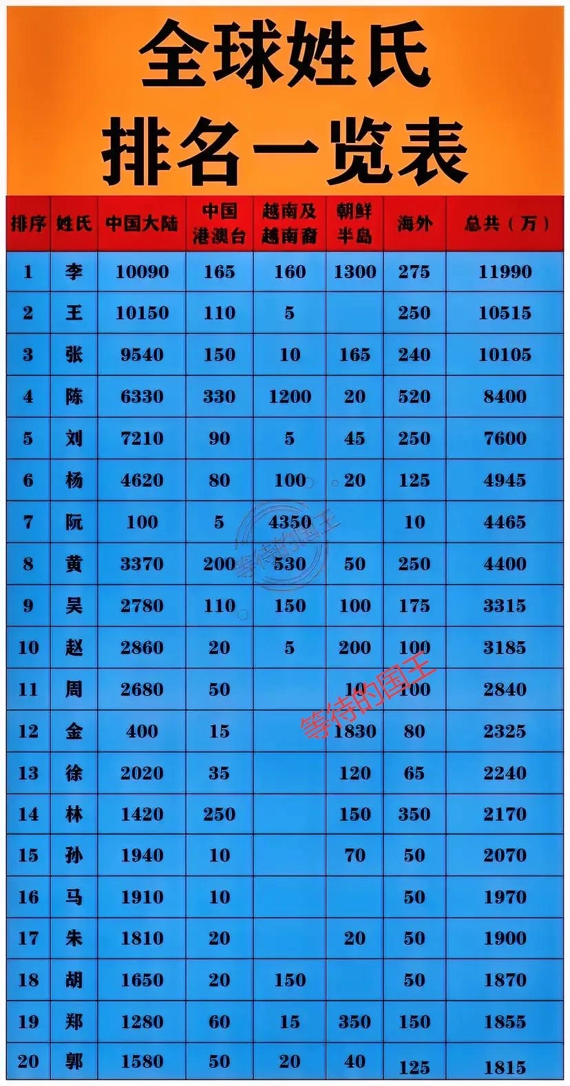 全球十大姓氏人数一览。