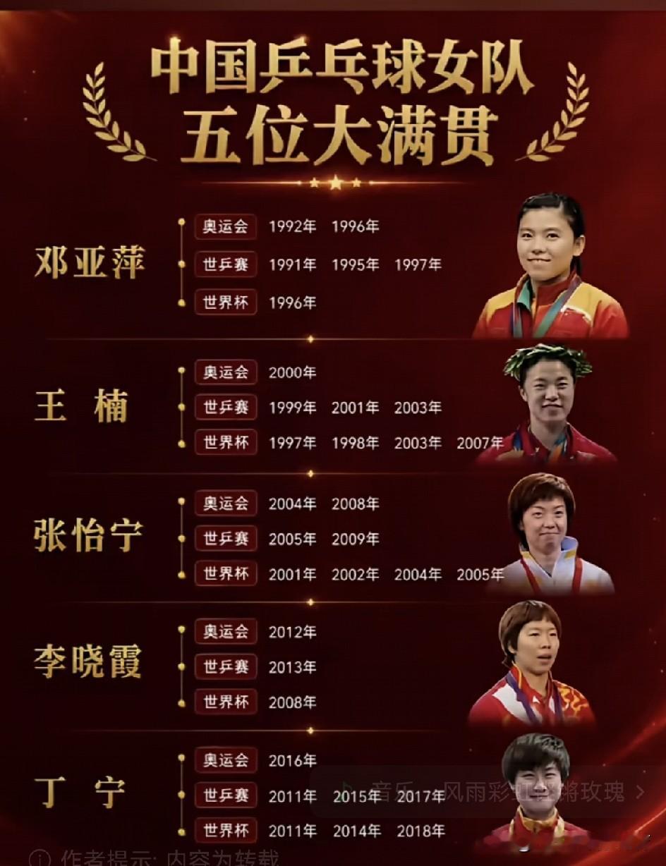 中国女乒五位大满贯，谁才是你心中的“青春天花板”？🏓

看这组数据太震撼了！王楠和张怡宁并列8冠王，一个是“战功累累”的传奇，一个是让对手绝望的“大魔王”；邓亚萍作为初代目，6冠开山立派；丁宁7冠见证巅峰统治；李晓霞虽只有3冠，却也是实打实的大满贯得主。

从1992到2016，这不仅是金牌榜，更是