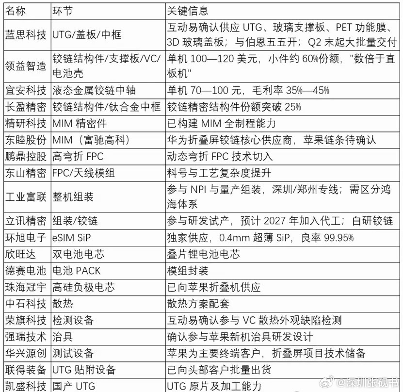 iPhone Duo卖爆了！概念股汇总

这款万元级折叠机 10 月 16 日开启预售，线上全版本几分钟直接售罄，直营店现货瞬间抢空，大量订单排到次年一季度，二手渠道溢价明显，一机难求。

库克直言，中国是这款机型独家生产基地，国内高端折叠市场购买力远超全球其他区域。

需求超预期：打破市场对折叠 iPhon ​