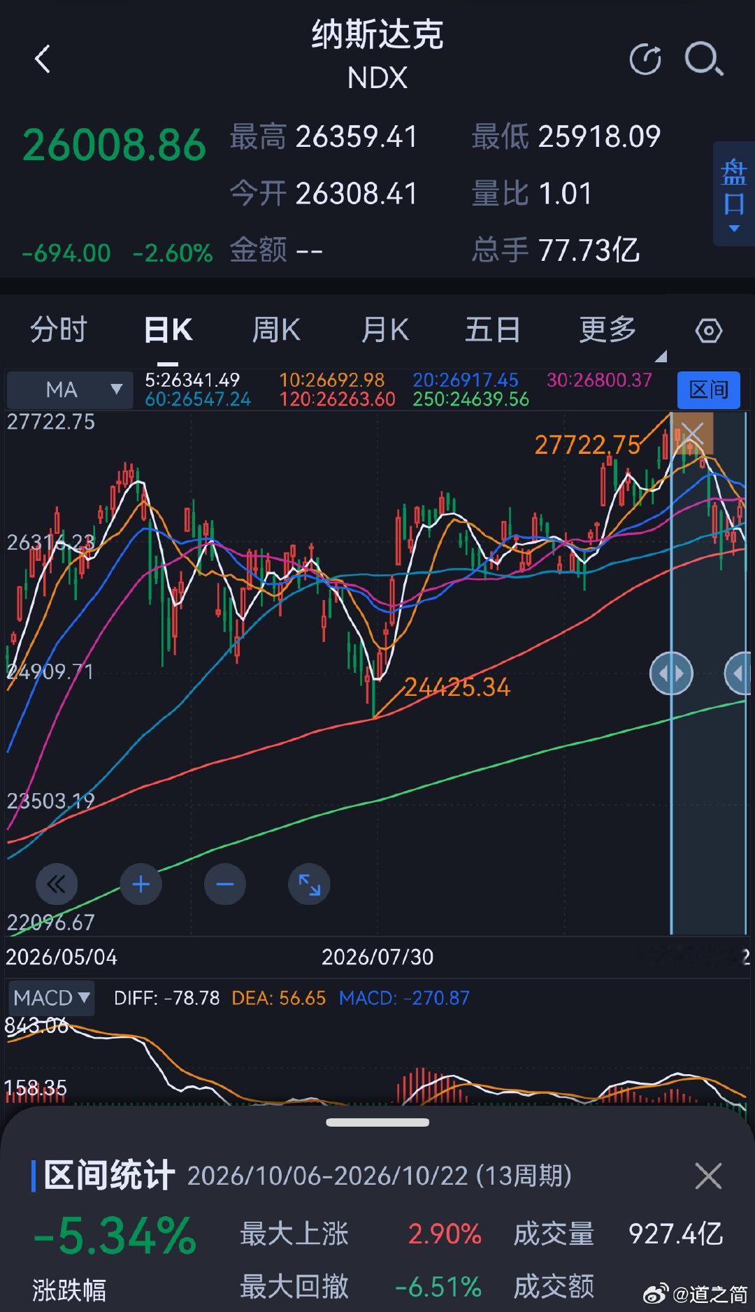 没有对比就没有伤害，大量抽血最终失血。
纳斯达克隔夜大跌，距离高点跌去-6%。
嗯，受外围影响，创业板跌去-41%。
全市场唯一多头仍然与大A同在，
关于仓位，有没有人留意10月1日文章
《牛市告一段落》中那句话？
今日探底回升！大阳！ ​
