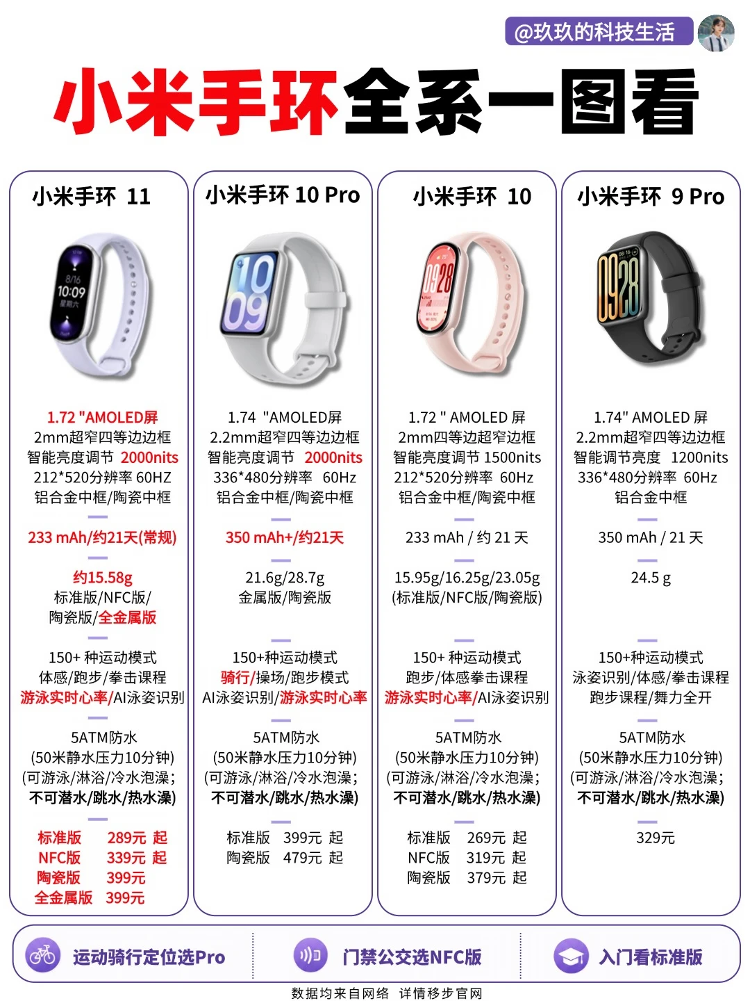 别乱买！小米手环4代横测，参数差距直接看
