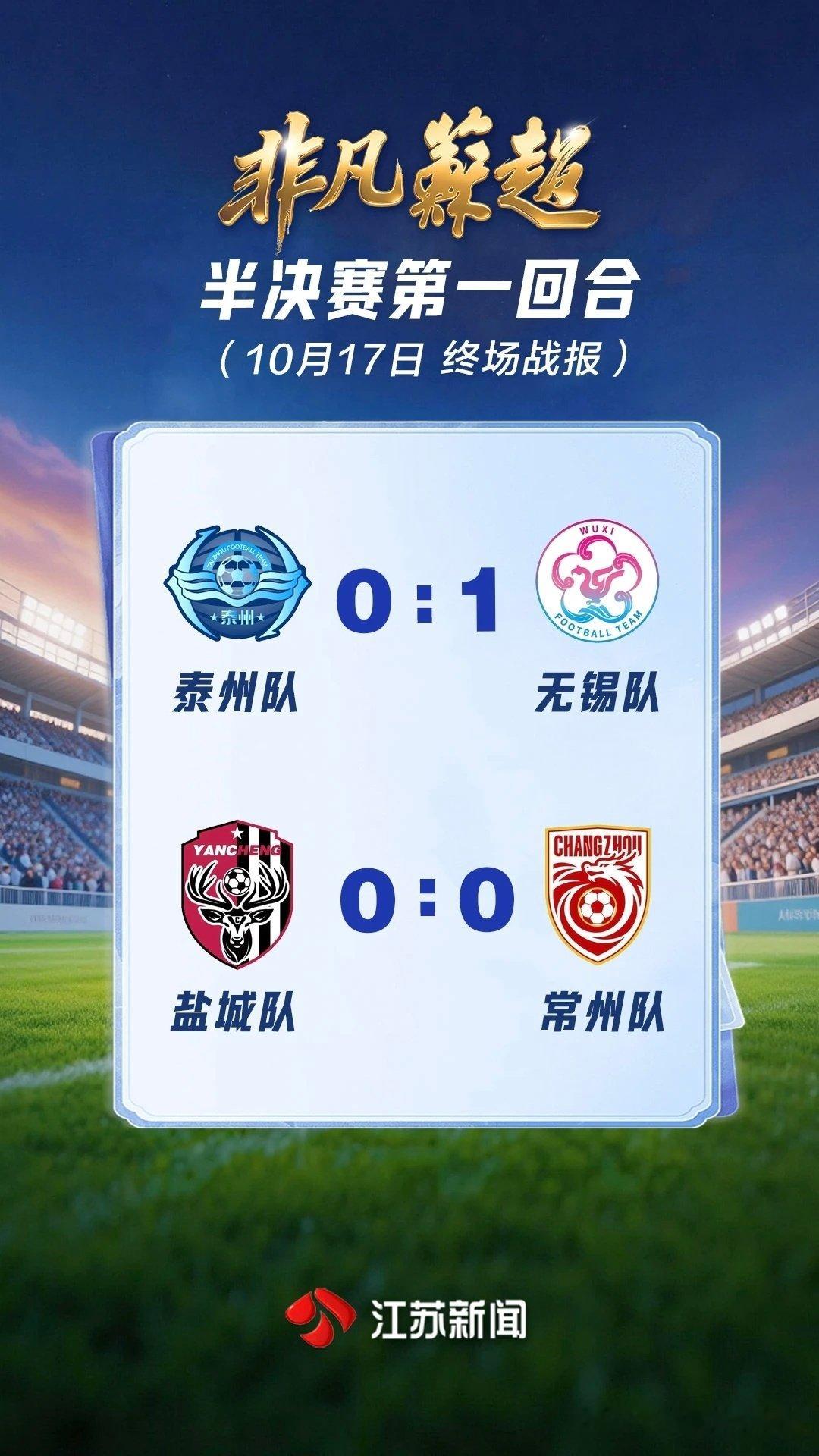 #苏超# 淘汰赛半决赛第一回合两场比赛，全部结束，最终比分出炉——
泰州队0:1无锡队
盐城队0:0常州队
#苏超半决赛盐城vs常州##闽超#  ​