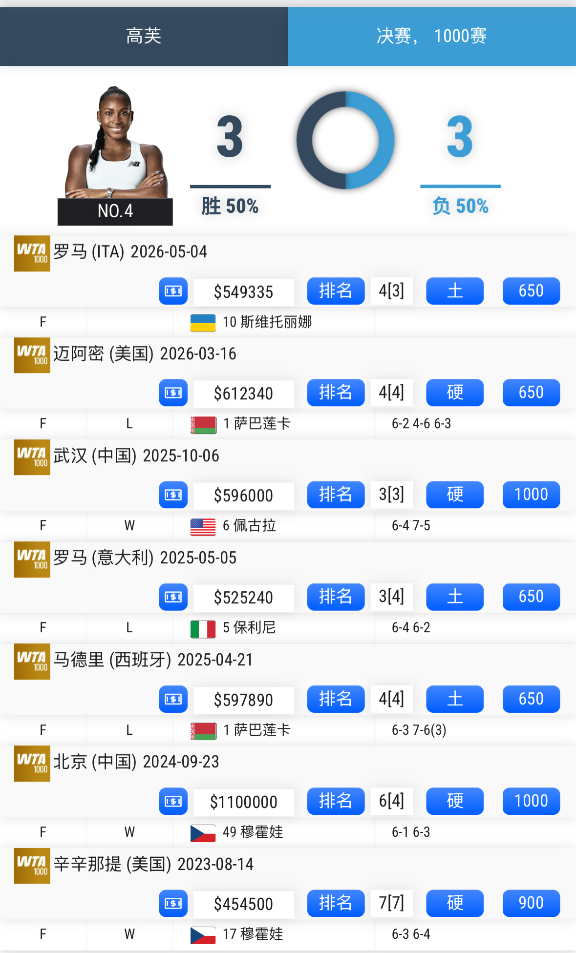 随着斯瓦泰克1比2输给斯维托丽娜，2026年罗马WTA1000决赛阵容...