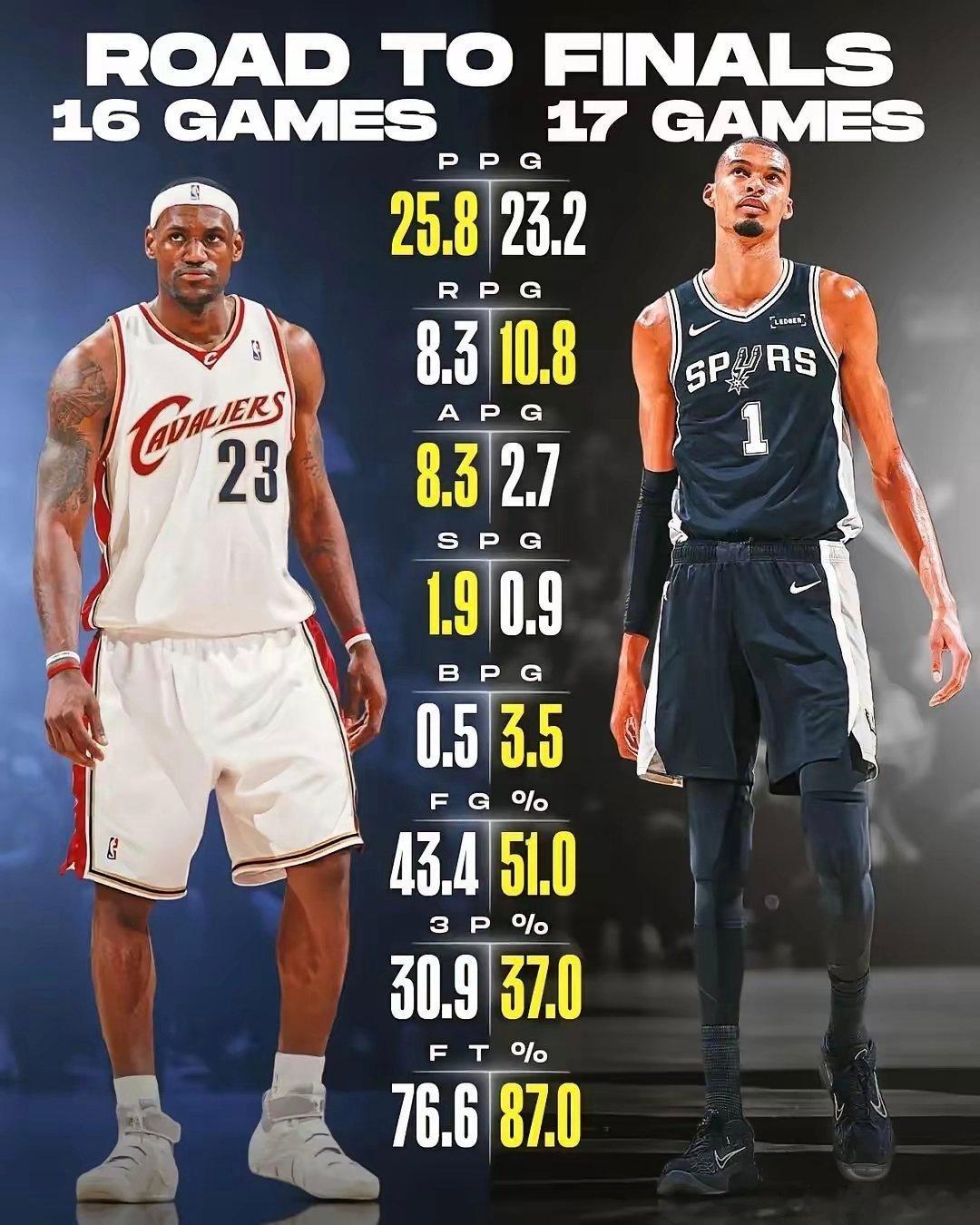 NBA 詹姆斯和文班亚马第一次打进总决赛数据对比2007年，22岁的詹...