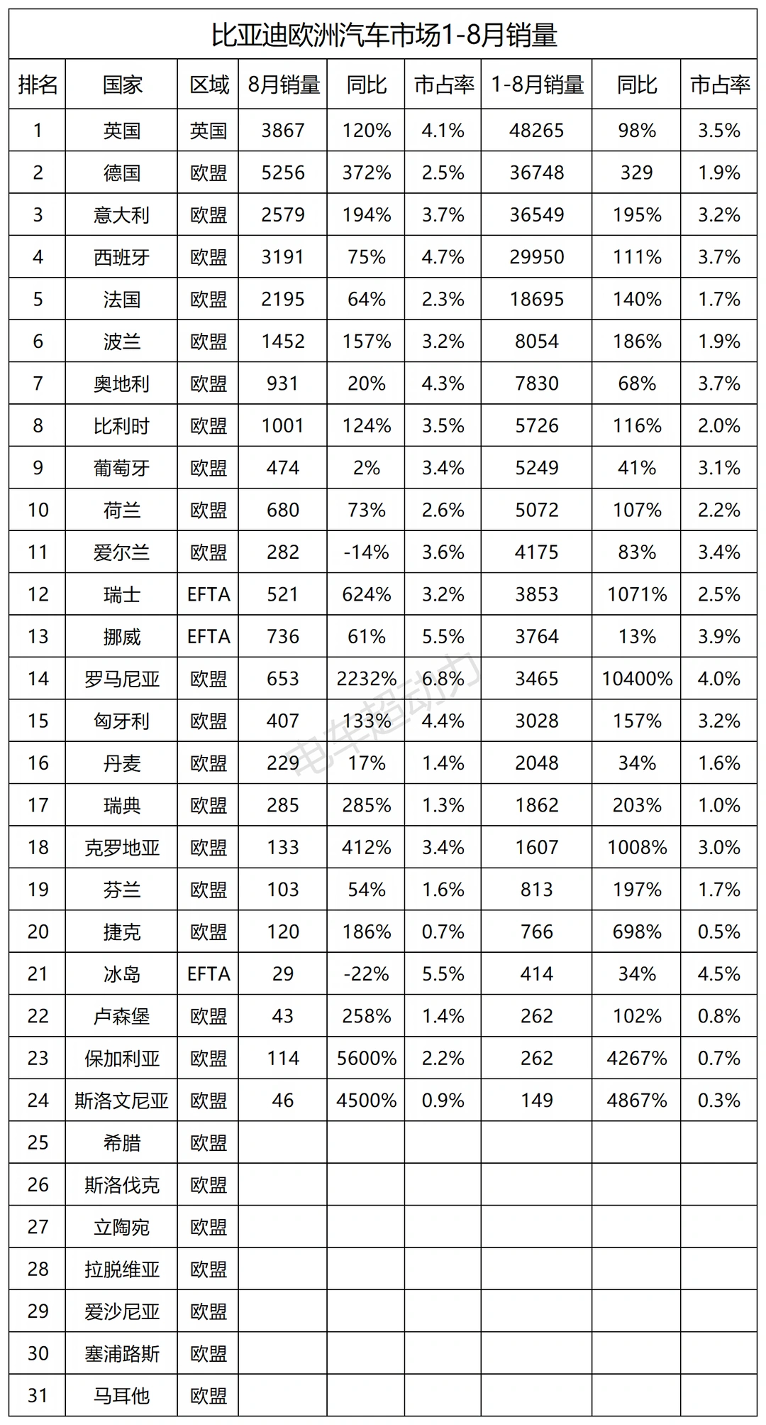 比亚迪在欧洲汽车市场1-8月销量表现
