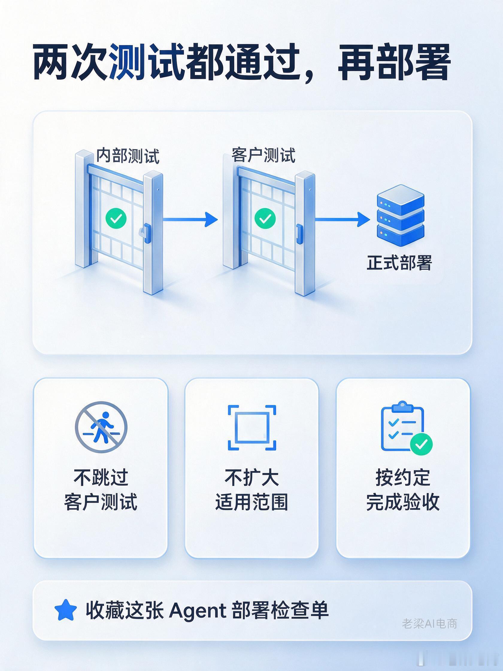Agent内测通过也不能部署

Agent内部测试通过，最多说明技术框架能跑。
它还没有证明：换成客户真实数据，结果仍然符合业务要求。
定制Agent真正进入部署前，至少还要过4道关。

✅ 1｜内部测试：先验证“能不能执行”

开发完成后，内部要先按已经对齐的需求检查处理流程和输出结果。这个阶段解决的是 ​