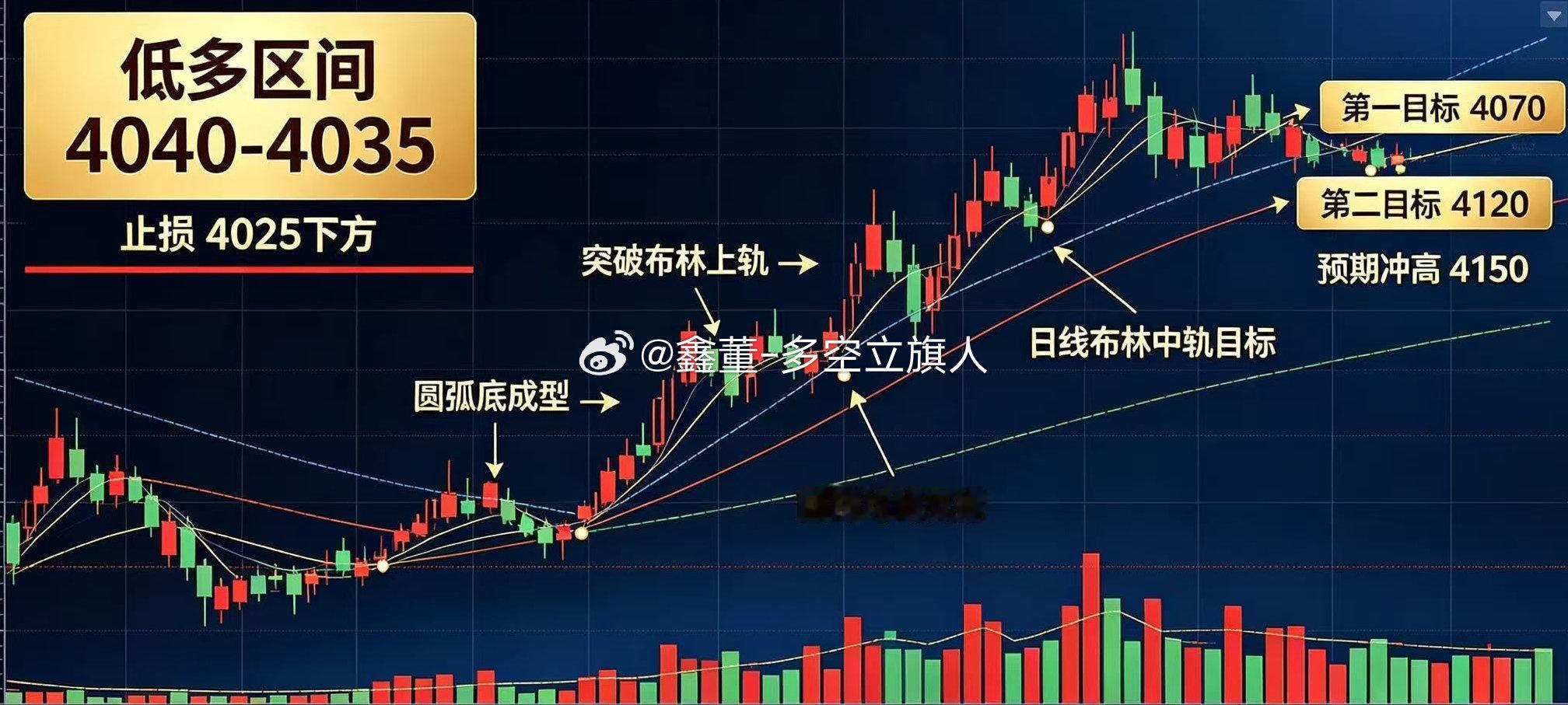 #黄金提前埋多｜4040-4035附近低多#

技术面金银筑底完成，日线布林下轨收口、均线支撑抬升，4小时圆弧底成型，回落属于上涨途中回踩洗盘。
止损4025，目标先看4070，站稳看4120，决议利好可看4150

#黄金##金价##A股尾盘跳水原因##现货黄金##三季度公募基金前十大重仓股# ​