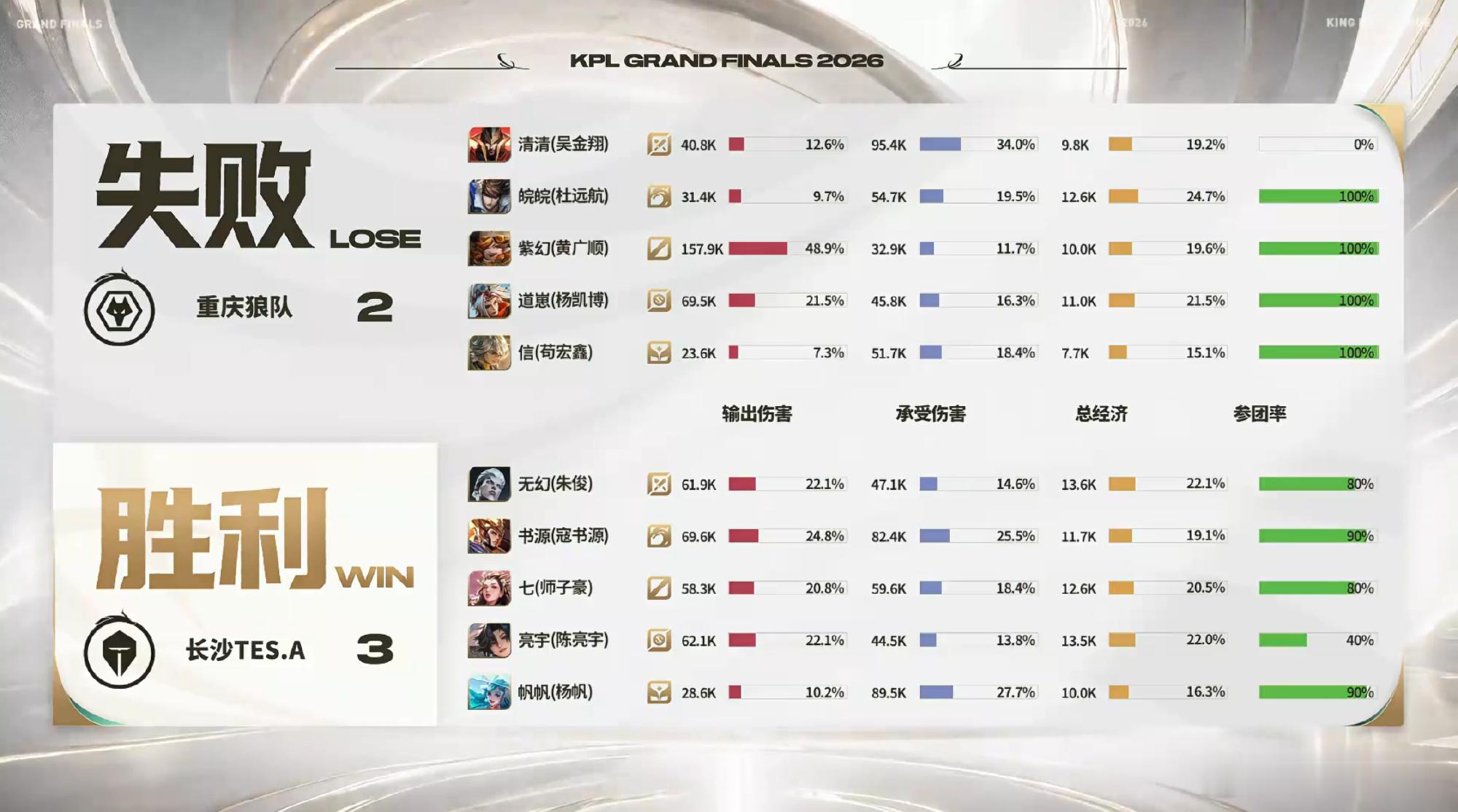 TES年总攻擂成功TES战胜狼队 恭喜TES成功攻擂！顶住压力拿下比赛，今天还是帆帆生日，胜利当作最好的生日礼物 ​​​