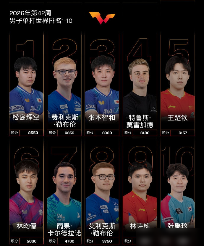 男单世界前五只剩一人，国乒男队彻底塌房了！
女单前五独揽四席，男单这边倒好，只剩王楚钦一根独苗。马龙和樊振东刚淡出，整条防线就被外协打成了筛子，男团决赛输日本丢掉八连冠，大满贯单打更被欧美小将挨个爆冷。
王皓站出来呼吁多包容，强调新老交替得交学费，年轻人需要试错。可竞技场从来只看比分，当曾经的铁