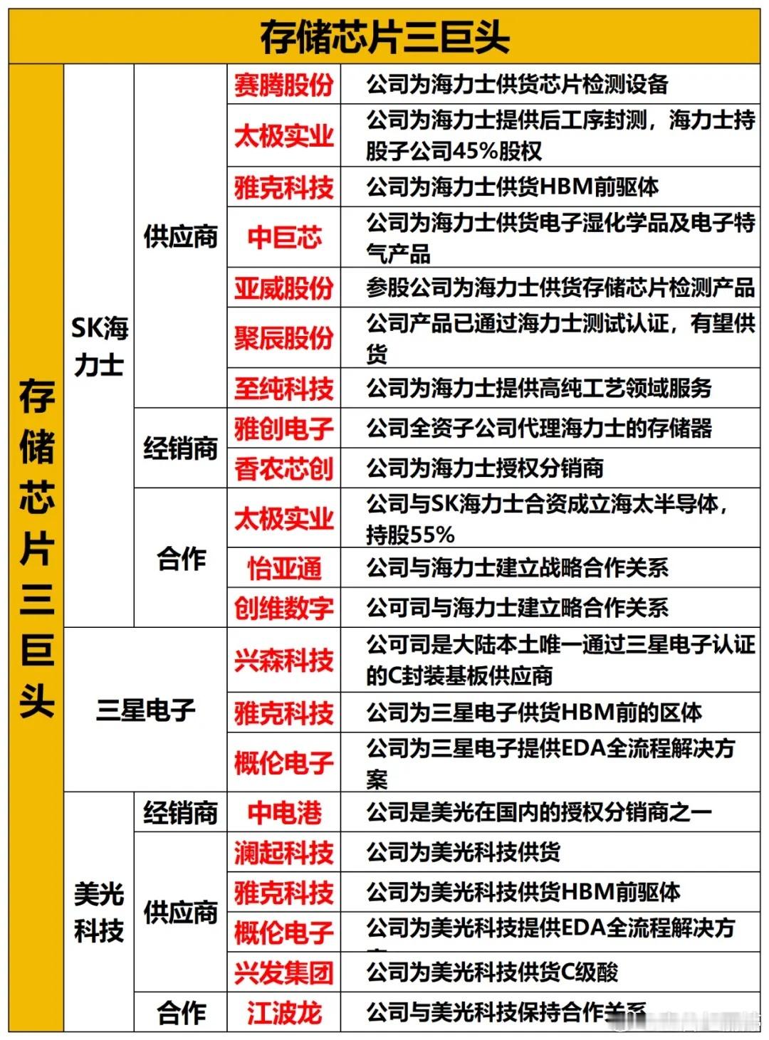 存储芯片迎来潜在催化，能否再走一波行情？

当地时间28日，英伟达黄仁勋将在纽约会晤三星、SK集团会长，距离7月会面仅两个月，市场重点关注HBM高带宽内存。
HBM是AI高端GPU必备配套，决定数据传输上限。本次会谈将敲定HBM4、HBM5研发与长期供货，保障英伟达新一代算力平台产能，同时拓展晶圆代工、先 ​