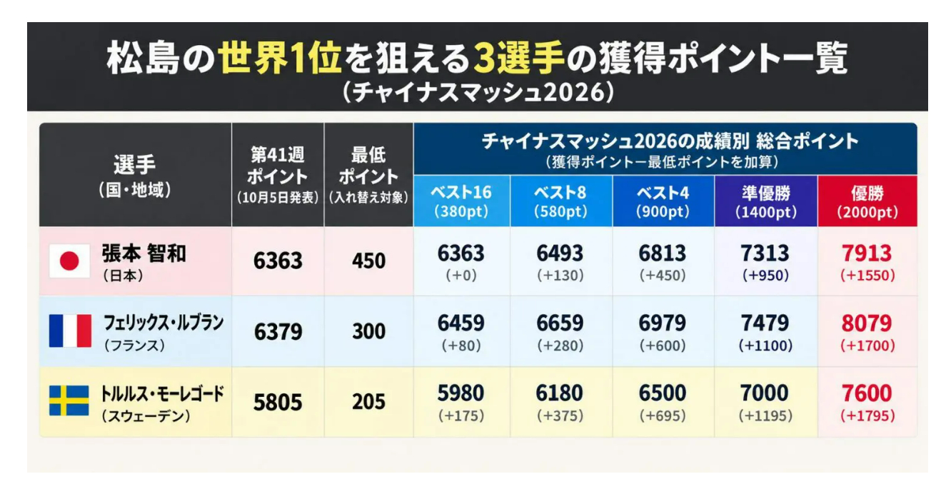 #松岛辉空提前锁定下周世界第一# 
中国大满贯男单半决赛，松岛辉空击败周启豪晋级决赛，提前锁定下周男单世界第一。
松岛辉空保底收获亚军1400积分：
• 若决赛夺冠，积分8550分
• 若决赛获得亚军，积分7950分
勒布伦、张本智和、莫雷加德虽在本站拿到赛事积分，但总分无法追上松岛辉空。无论决赛对阵 ​