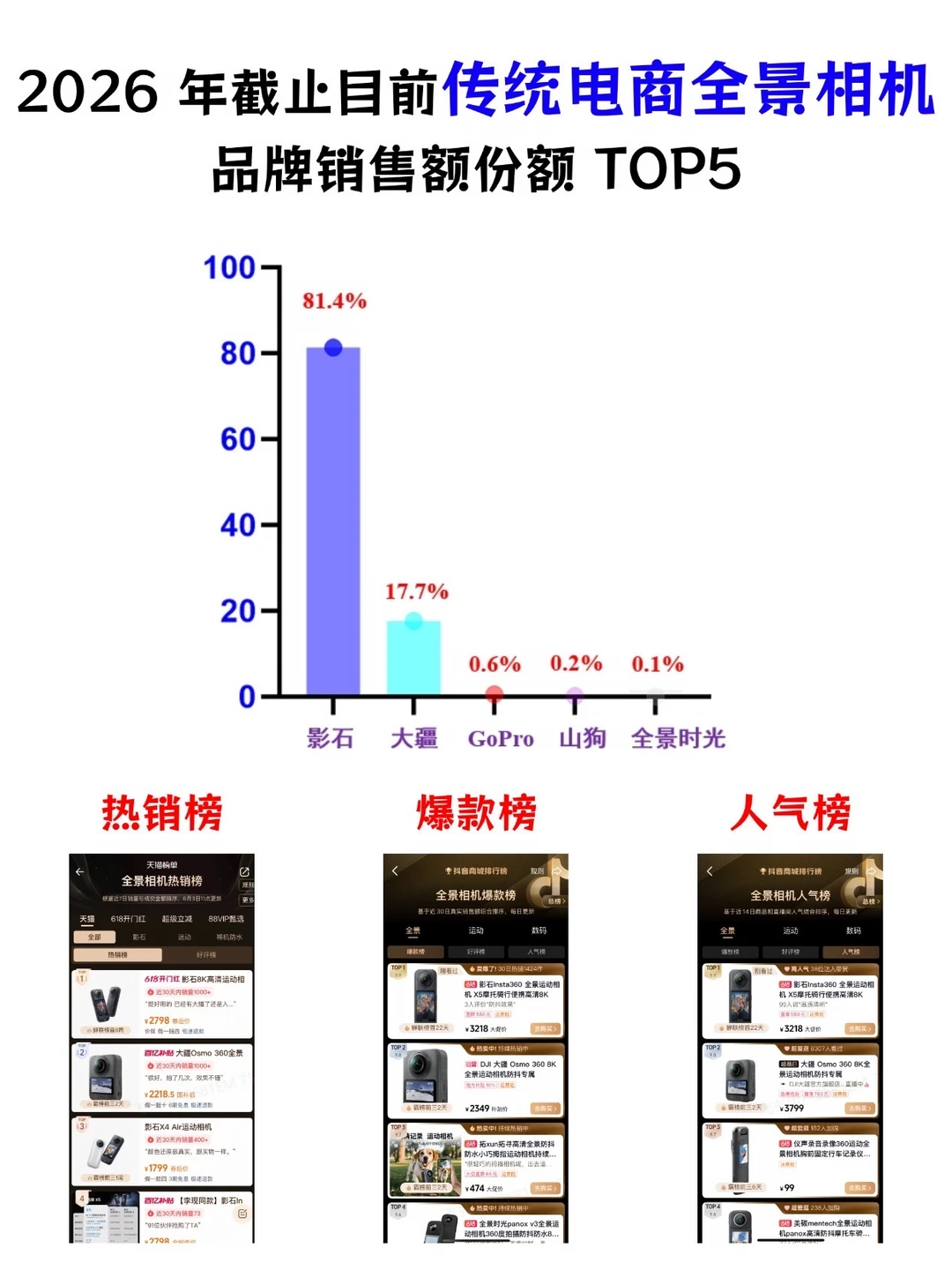 全景相机怎么选｜影石凭什么断层霸榜？📊
