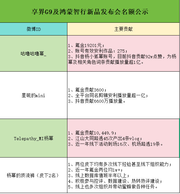 #杨幂[超话]#  【20260820 享界G9及鸿蒙智行新品发布会名额公示】

【5个散粉通道名额公示】 ，按各分支共讨方案进行分配，具体情况如下↓ ​