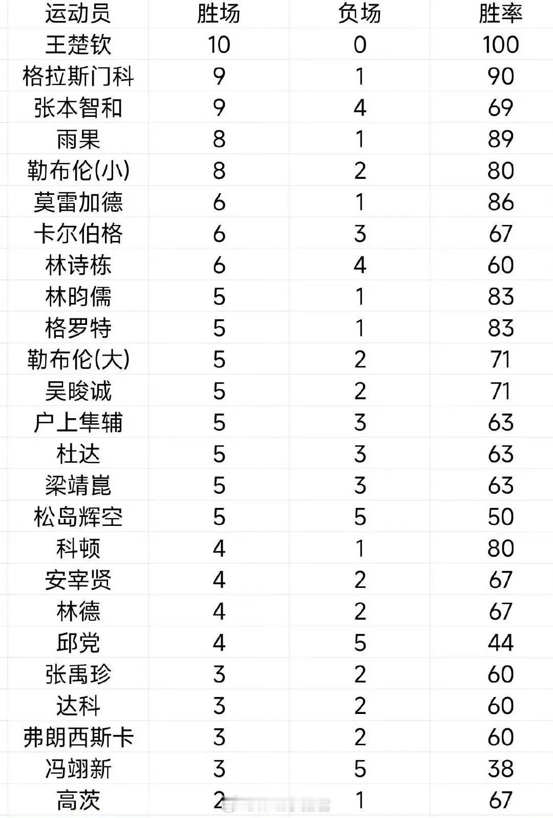 男线运动员胜率，王楚钦全胜独一档。 ​​​
