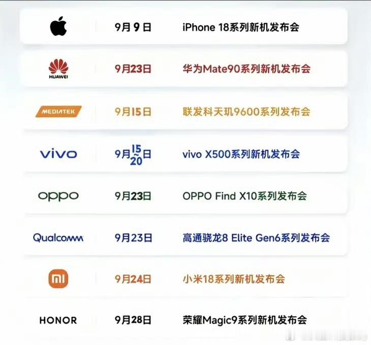 九月数码圈直接开启神仙打架，各家旗舰发布会扎堆排满，节奏拉满！

9.9 iPhone18率先开场，9.15天玑9600+vivo X500登场，9.23华为Mate90、OPPO Find X10与新骁龙芯片同台亮相，次日小米18接棒压轴，9.28荣耀Magic9压轴登场，手握ARRI联名电影影像，坐等亮出硬实力！打算换机的朋友收好这份时间表慢慢 ​