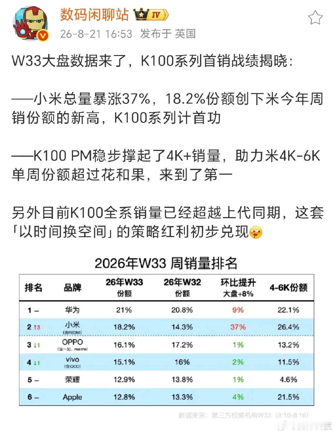 小米手机销量暴涨37%，数据来源第三方机构的周销量。 ​
