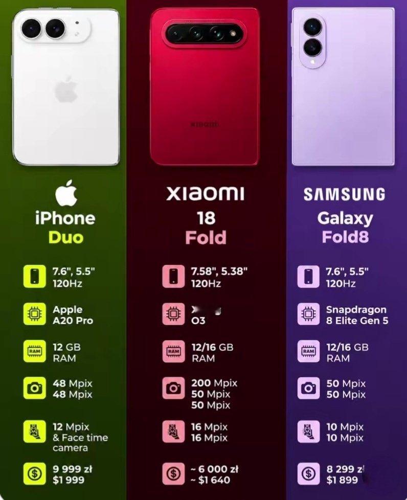 #iPhoneDuo遭爆炒溢价超4000元#不出意外的话，这波iPhone Duo首款折叠屏的爆炒，会持续到年底，毕竟10月中旬才开卖，真自己用的也不建议加价买，又不是只有一家做折叠屏，小米18 Fold和华为Pura X Max也挺优秀的，没必要加价。 ​