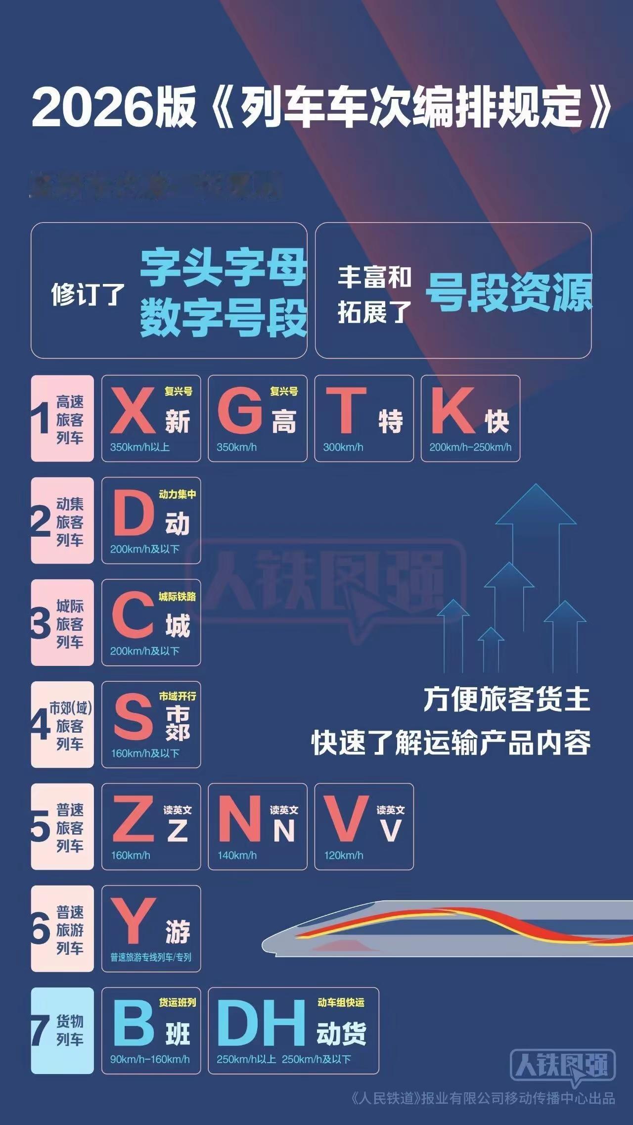 火车将新增加X字头的列车，就是新的复兴号，运行时速可以高达350公里以上。我们的火车和铁路技术太厉害了，不断的迭代更新，让旅客体验越来越美好。高铁在很大程度上已经取代了早年的绿皮慢车，虽然车费贵一些，但是车上的环境和出行时间让人感到非常满意。很多人出行能坐高铁就会选择坐高铁，不太会考虑票价上的因素。