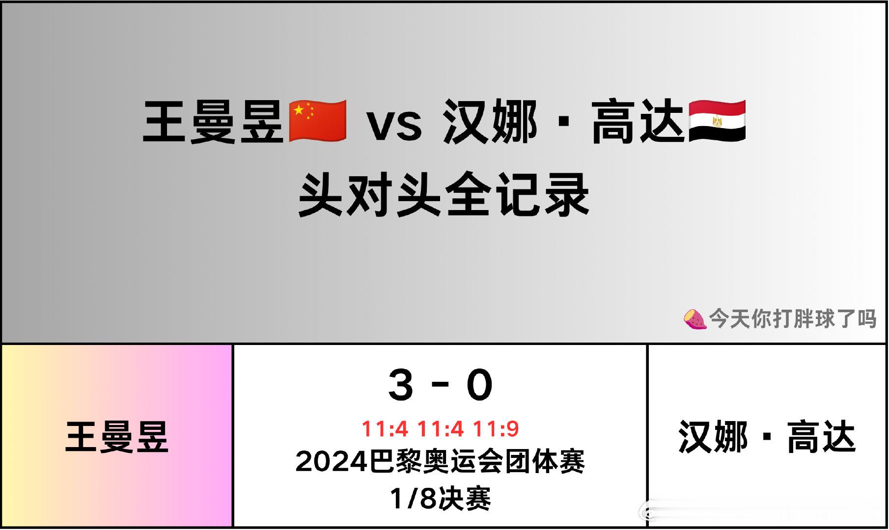 王曼昱🆚汉娜·高达头对头记录
#WTT蒙彼利埃冠军赛2026#  女单1/16决赛对阵
#王曼昱# 🆚 #汉娜高达# ​