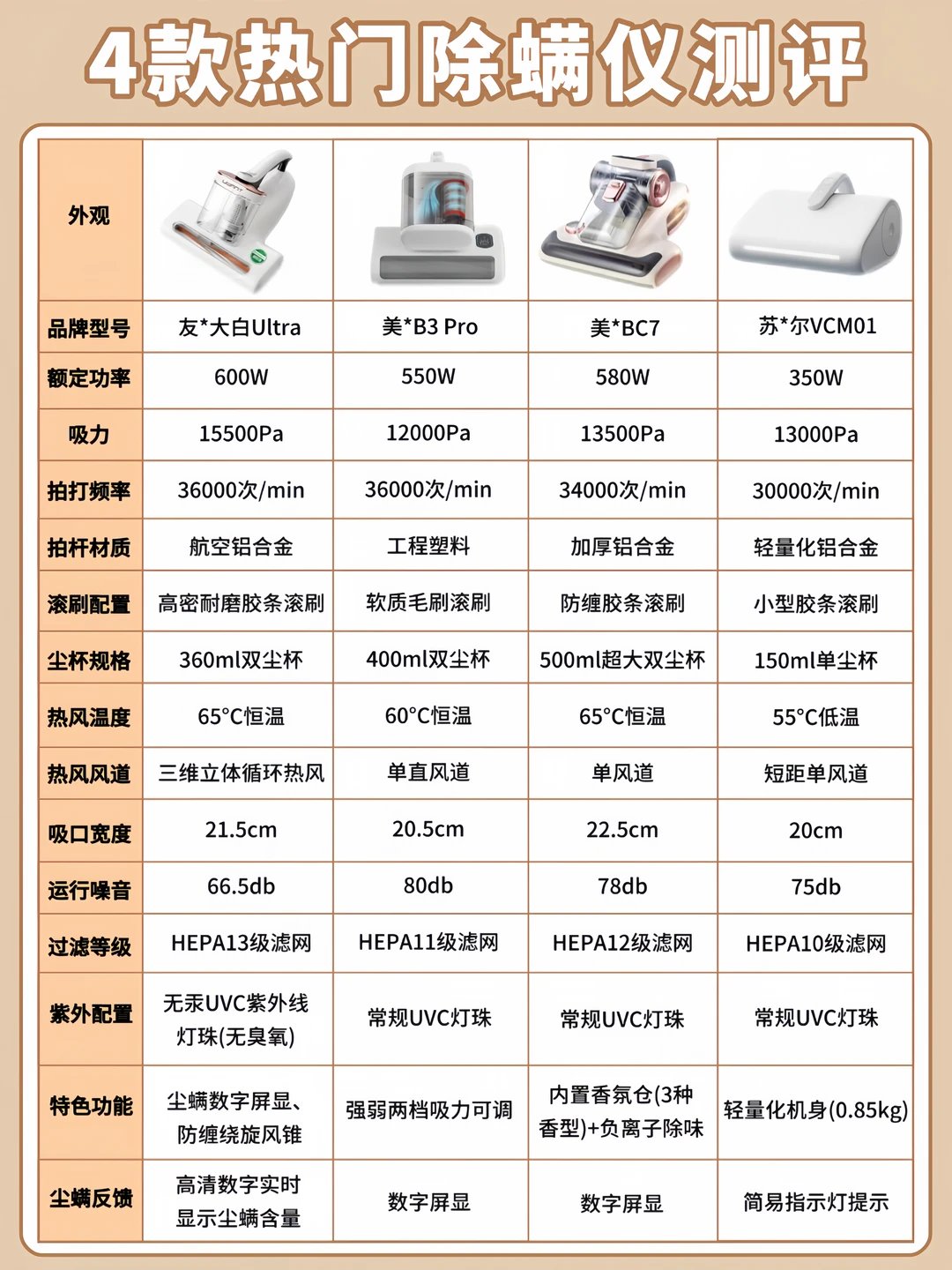 除螨仪别乱买！4招看懂核心参数抄作业！
