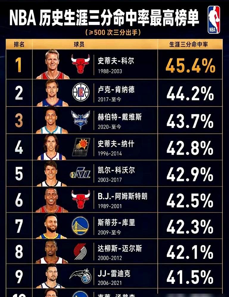 我一直以为库里是历史第一三分手，结果一查官方数据，他命中率连前五都排不进。

排第一的是他教练，史蒂夫·科尔，生涯三分命中率高达45.2%。库里排第七，甚至还在一个叫阿姆斯特朗的球员后面。雷阿伦和米勒，更是榜上无名。

这数据有点反常识。后来才发现，官方榜单的门槛，是生涯只要投进250个三分球就行。
