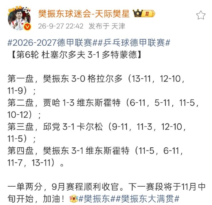稳如磐石！樊振东3比0横扫对手，一单两分扛起球队重任
 
乒乓球德甲第六轮赛场，杜塞尔多夫核心一单樊振东再度交出亮眼答卷，面对格拉尔多，他以3比0完胜对手，为队伍拿下关键一分。加上后续第二场的胜利，樊振东独揽两分，用无可挑剔的赛场表现，印证了超级金满贯选手的硬实力。不少球迷直言，这样的发挥早在意料之