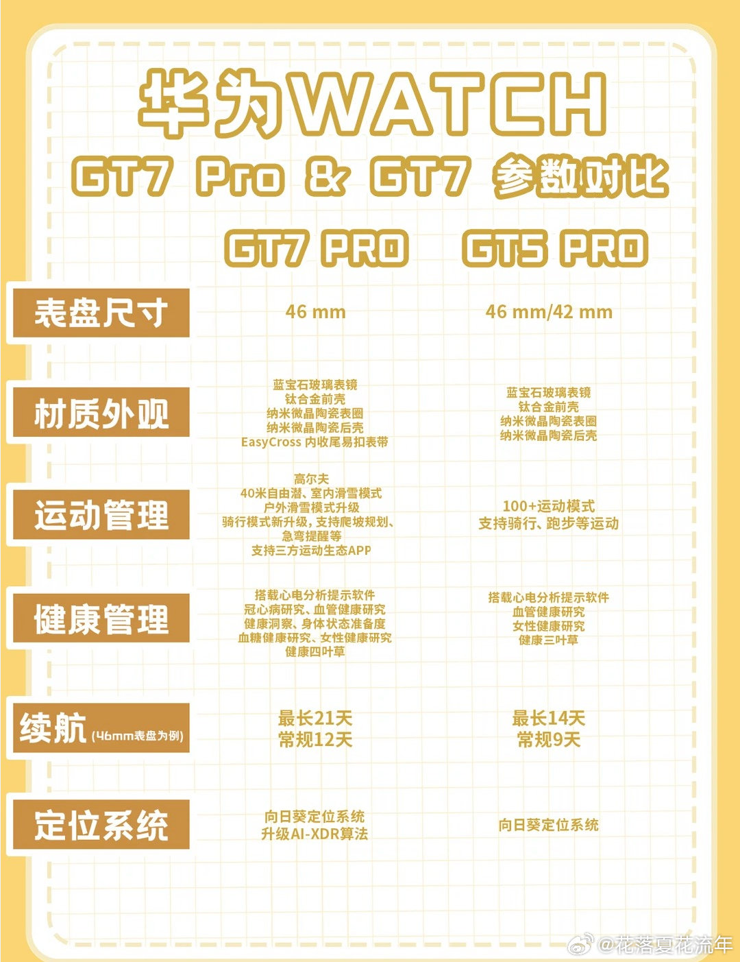 #华为WATCH GT 7 Pro今日开售# 运动狂热分子的终极梦想装备落地！高尔夫与自由潜陪你嗨翻全场的华为WATCH GT 7 Pro盛大开售，瞬间燃爆整个夏天！ ​