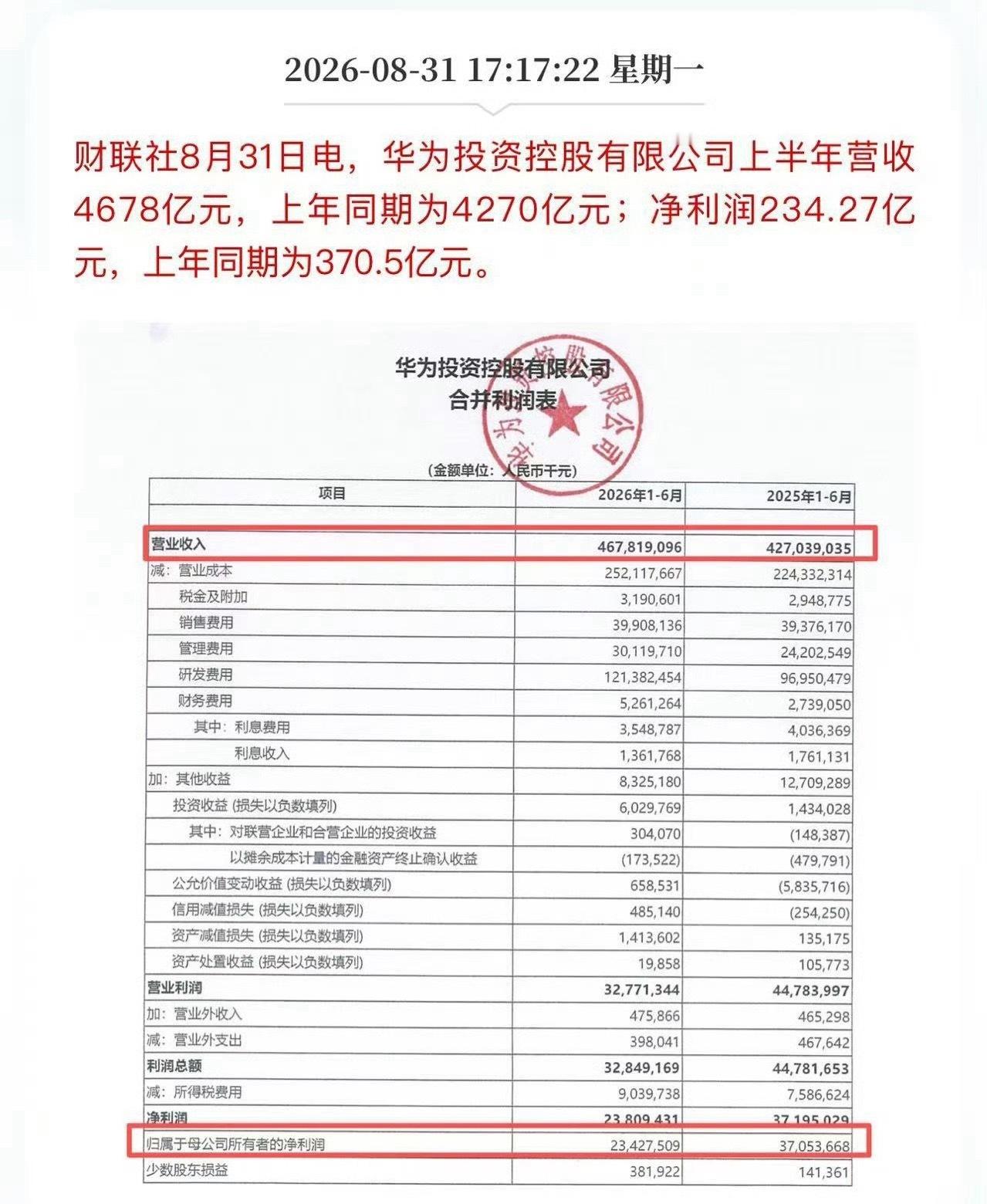 华为投资控股有限公司上半年营收4678亿元，上年同期为4270亿元；净利润234.27亿元，上年同期为370.5亿元… ​​​