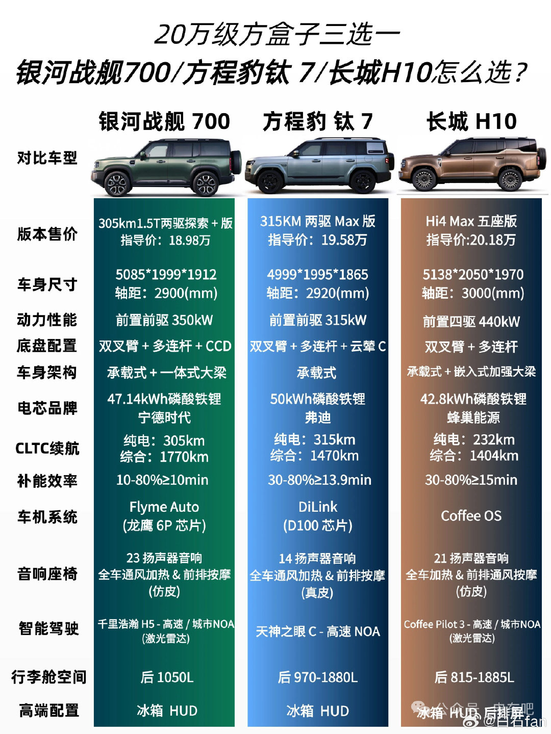 随着吉利银河战舰700的发布，20万级方盒子总体来说有这三个选手：战舰700/方程豹钛7/长城H10
🤔 20万预算，你选谁？ ​