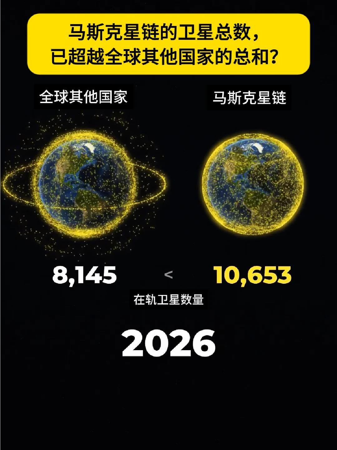 全球所有国家加起来，居然打不过一个马斯克？低轨太空争夺战已打响！左边，全人类60