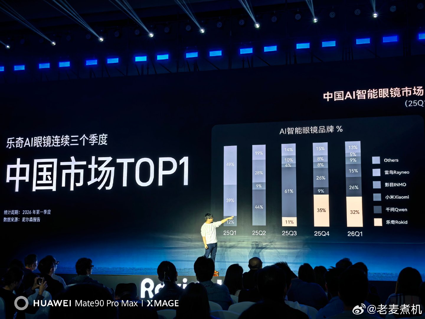 Rokid 还是牛的，销量会说话，AI 眼镜领域的市占率，都是第一了[酷] ​