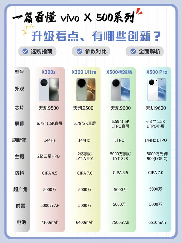 vivo热门机型一篇看懂！