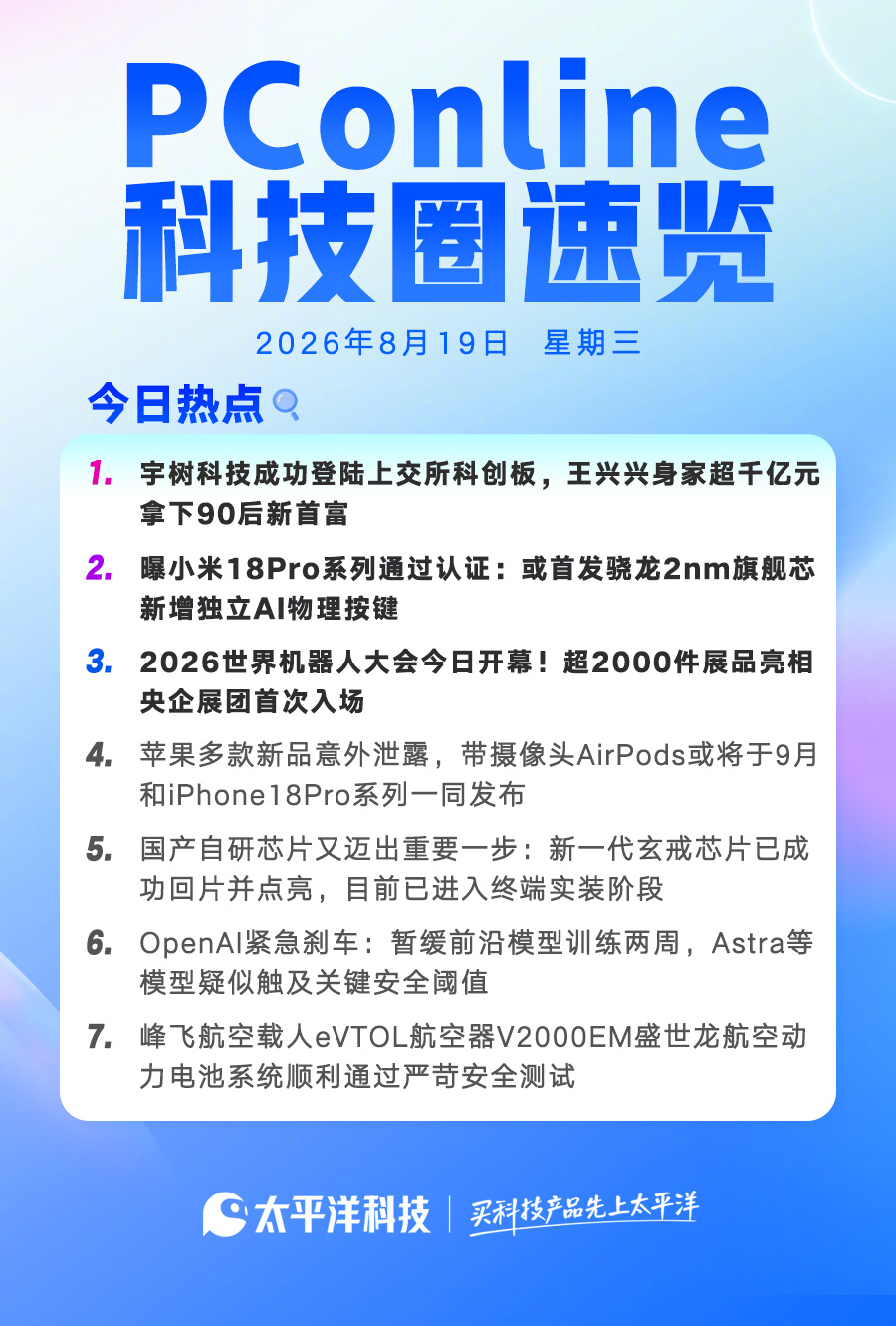【2026年8月19日#pconline科技圈速览# ！】#iPhone18发布会或定档9月9日# #宇树科技中签女子开盘就卖出#

1.宇树科技成功登陆上交所科创板，王兴兴身家超千亿元拿下90后新首富

2.曝小米18Pro系列通过认证：或首发骁龙2nm旗舰芯、新增独立AI物理按键

3.2026世界机器人大会今日开幕！超2000件展品亮相 ​
